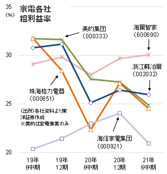 家電各社粗利益率