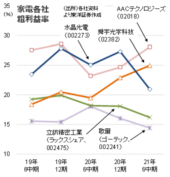 電子各社粗利益率