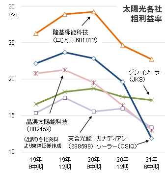 太陽光各社粗利益率