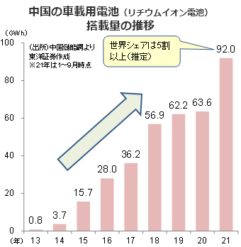 中国の車載用電池（リチウムイオン電池）搭載量の推移