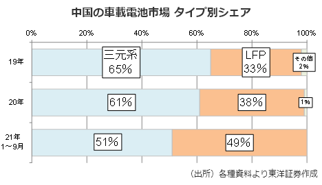 中国の車載電池市場 タイプ別シェア