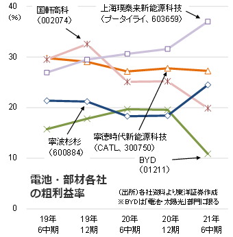 電池・部材各社の粗利益率