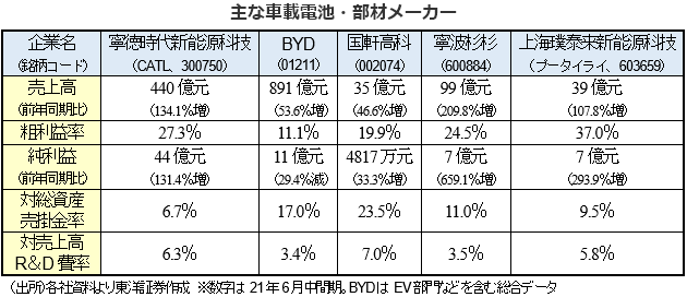 主な車載電池・部材メーカー