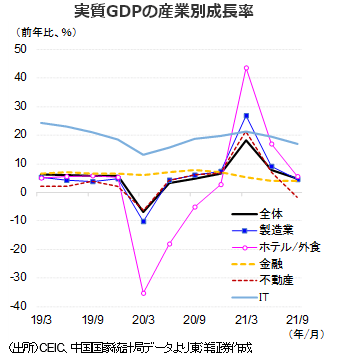 実質GDPの産業別成長率