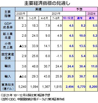 主要経済指標の見通し