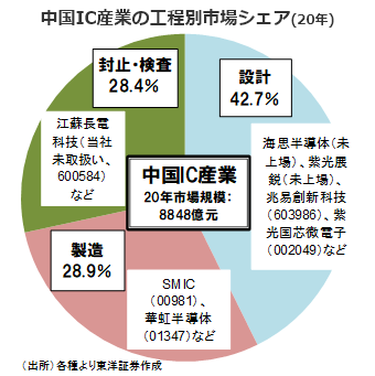 中国IC産業の工程別市場シェア(20年)