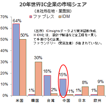 20年世界IC企業の市場シェア（本社所在地・業態別）