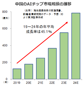 中国のAIチップ市場規模の推移