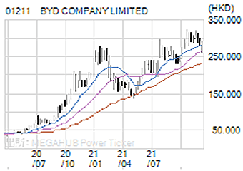 BYD COMPANY LIMITED