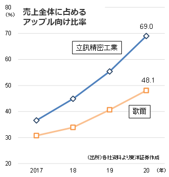 売上全体に占めるアップル向け比率