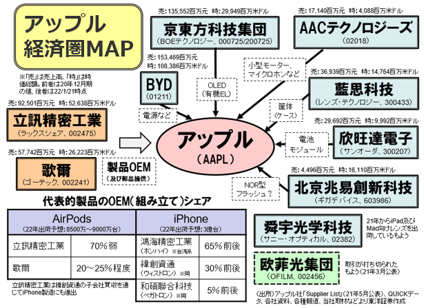 アップル経済圏MAP