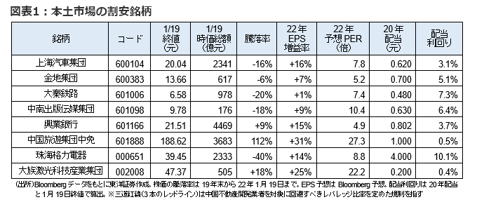 図表1：本土市場の割安銘柄