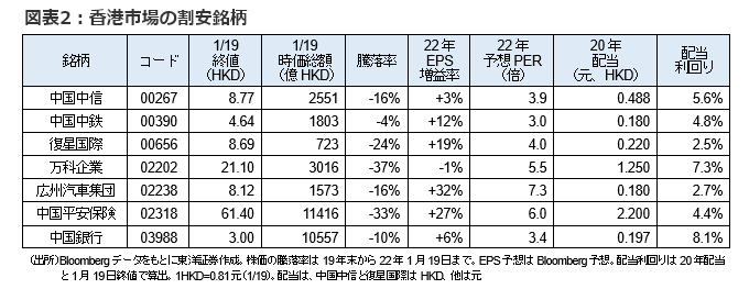図表2：香港市場の割安銘柄