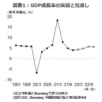 図表1： GDP成長率の実績と見通し