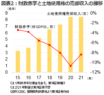 図表2： 財政赤字と土地使用権の売却収入の推移