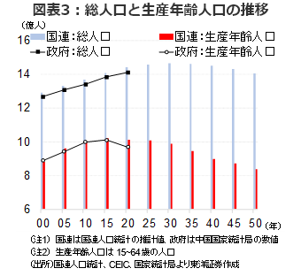 図表3： 総人口と生産年齢人口の推移