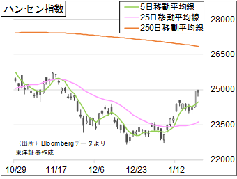 ハンセン指数