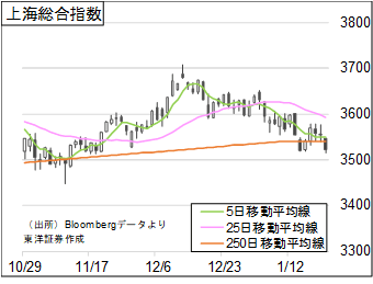 上海総合指数