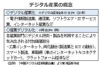 デジタル産業の概念