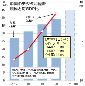 中国のデジタル経済規模と対GDP比