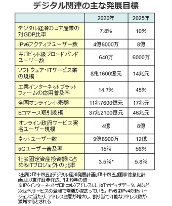 デジタル関連の主な発展目標