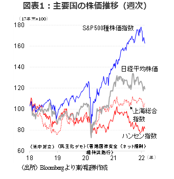 図表1：主要国の株価推移（週次）