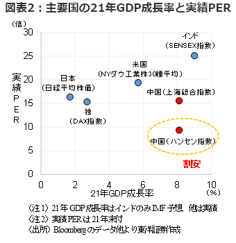 図表2：主要国の21年GDP成長率と実績PER