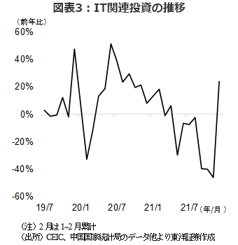 図表3：IT関連投資の推移