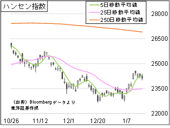 ハンセン指数