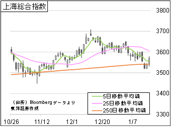 上海総合指数