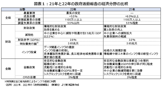 図表１：21年と22年の政府活動報告の経済分野の比較