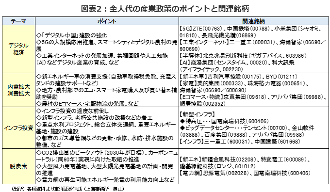 図表2：全人代の産業政策のポイントと関連銘柄