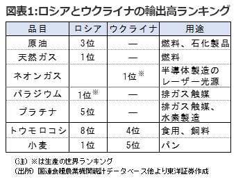 図表1： ロシアとウクライナの輸出高ランキング