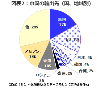 図表2：中国の輸出先（国、地域別）