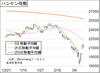 ハンセン指数