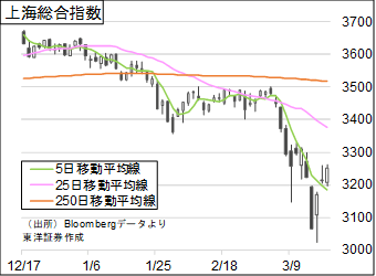 上海総合指数