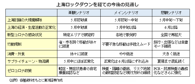 上海ロックダウンを経ての今後の見通し