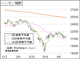 ハンセン指数