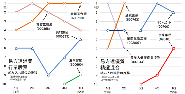 易方達消費工業股票・易方達優質精選混合