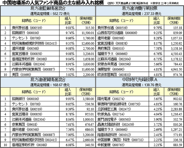 中国地場系の人気ファンド商品の主な組み入れ銘柄