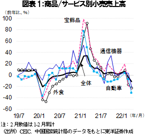 図表1：商品・サービス別小売売上高