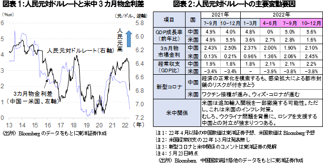 図表1：人民元対ドルレートと米中3カ月物金利差、図表2：人民元対ドルレートの主要変動要因