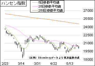 ハンセン指数