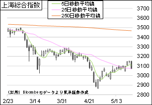 上海総合指数