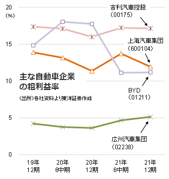 主な自動車企業の粗利益率