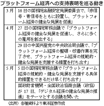 プラットフォーム経済への支持表明を巡る動き