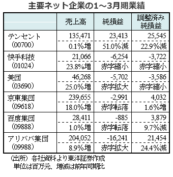 主要ネット企業の1～3月期業績