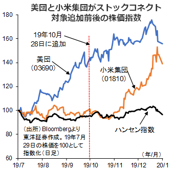 美団と小米集団がストックコネクト対象追加前後の株価指数