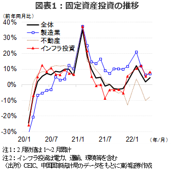 図表1：固定資産投資の推移