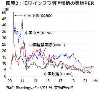 図表2：旧型インフラ関連銘柄の実績PER